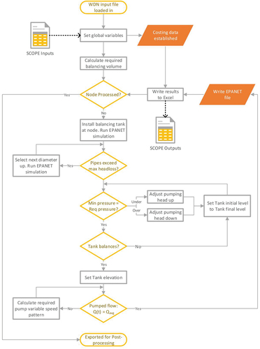 Figure 6. SCOPE flowchart.