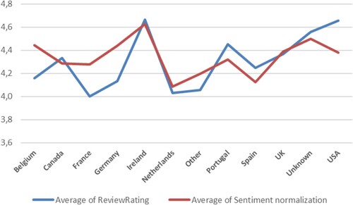 Figure 4. Sentiment by author country.Source: Author’s elaboration.