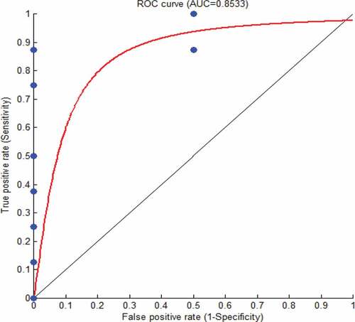 Figure 23. ROC curve for ANFIS