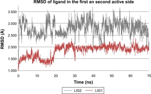 Figure 41 RMSD distribution of ligand PEI_C14N8_07_B22 inside of protein and on the protein surface.Abbreviation: RMSD, root-mean-square deviation.