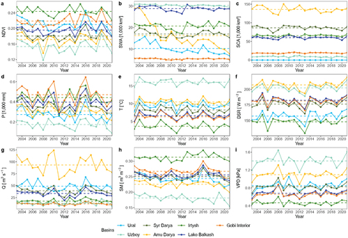Figure 3. Annually aggregated time series at basin scale between the years 2003 and 2021. The time series long-term mean is indicated by the dashed lines. Abbreviations: (a) Normalized difference vegetation index (NDVI), (b) surface water area (SWA), (c) snow cover area (SCA), (d) precipitation (P), (e) temperature (T), (f) downward shortwave solar radiation (DSR), (g) river discharge (Q), (h) soil moisture (SM), (i) vapor pressure deficit (VPD).