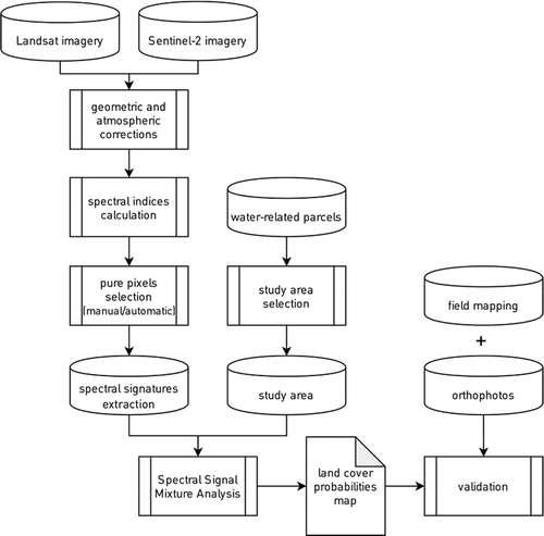 Figure 3. Workflow for spectral signal mixture analysis for subpixel mapping of fluvial gravel bars