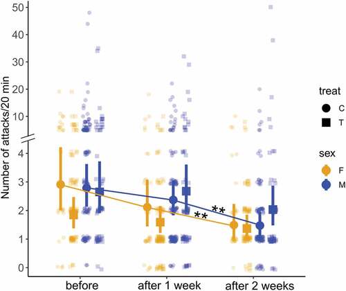 Fig. 5. Testosterone treatment (T-treatment) maintained aggressiveness of T-treated birds towards initial values (post hoc analysis of the mixed-effect model; female χ22 = 3.56, P = 0.67; male, χ22 = 3.68, P = 0.63), whereas controls become less aggressive with time (female, χ22 = 12.79, P = 0.007; male, χ22 = 23.37, P < 0.001). The data points represent attack counts obtained per bird in 20 min of observation as a proxy for aggressiveness. The error bars represent the estimated mean and the 95% credible interval given by the generalized linear mixed model.