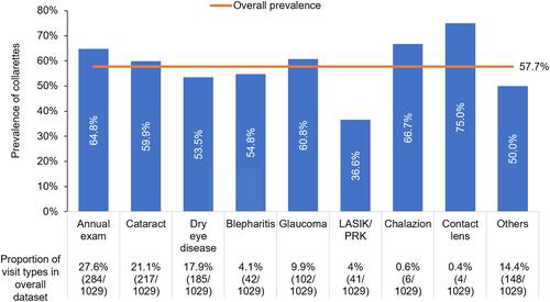 Figure 3 Prevalence of Demodex blepharitis, by visit type. Orange horizontal bar indicates the overall prevalence.