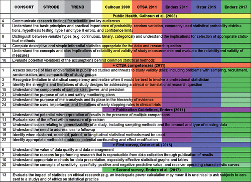 Figure 1. Origin and inclusion of statistical competency items. In gray are competencies identified in Enders (Citation2011) from the publication guidelines (CONSORT, TREND, and STROBE). In color are competencies included for each subsequent publication. For Enders et al. (Citation2017), competencies in light green are those identified as Not Fundamental.