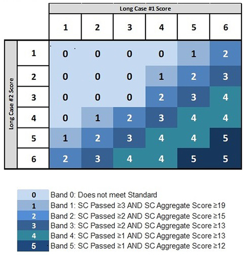 Figure 4 Score Combination Grid.