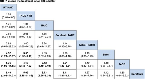 Figure 3 Comparisons of efficacy in terms of disease control rate in advanced HCC scheme.