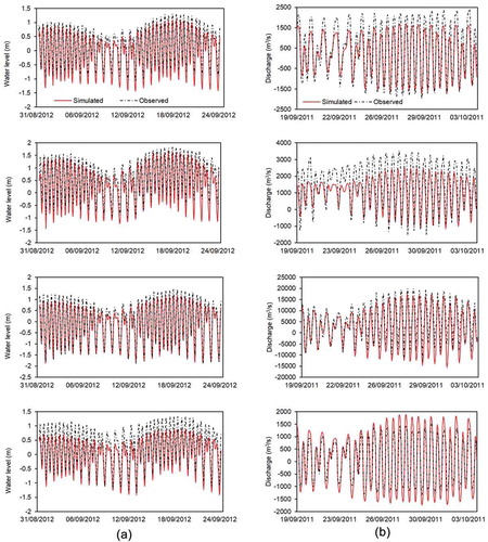 Figure 4. Results of (a) calibration and (b) validation of the flood simulation model at, from top to bottom, Ben Luc, Bien Hoa, Nha Be and TDM stations