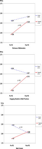 Figure 1. Changes in richness, engaging students in math practices, math content.