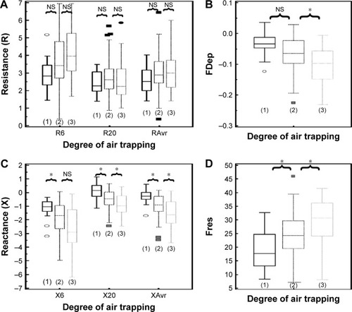 Figure 6 Different “resistance” and “reactance” parameters in various degrees of air trapping (grades 1–3).