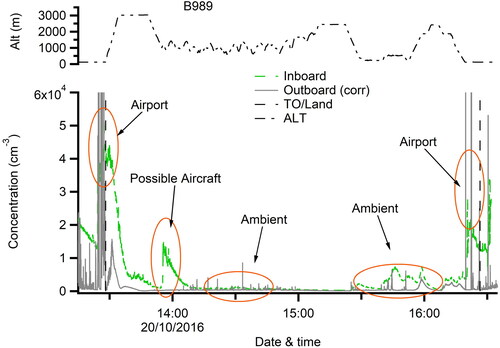 Figure 3. Time series of particle number concentration inboard and outboard and altitude from flight B989. Also shown are the take-off and landing times. X-axis is limited to 6 × 104 cm−3, not the full scale of the 3786 CPC range.