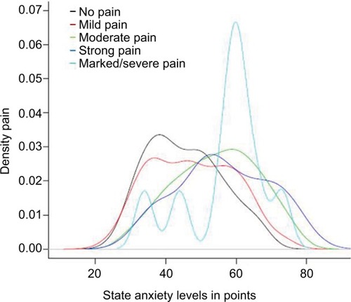 Figure 6 State anxiety and pain experience displayed for the whole study population.