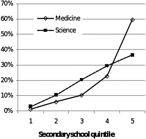 Figure 1. Proportion of students within programme by secondary school quintile.