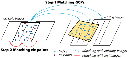 Figure 5. The matching strategy of obtaining dense digital GCPs from existing bundled images.