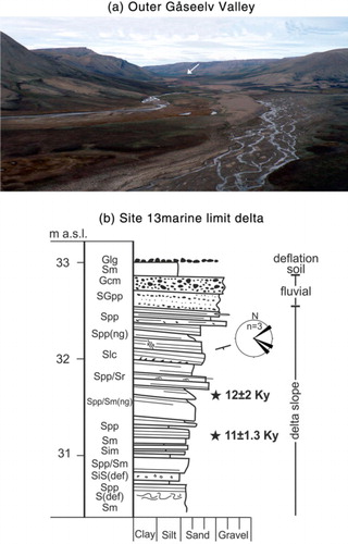 Fig. 7 The mouth of the Gåseelv Valley. (a). Erosion remnants of the marine limit delta (site 13). The cross-valley moraine (sites 8–9) is visible in the back, as indicated by the arrow. (b) Sediment section from Site 13, the marine limit delta. See Fig. 4 for lithofacies codes.