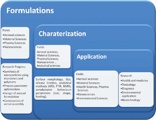 Figure 6. The research details of aerosol-based nanoparticles.