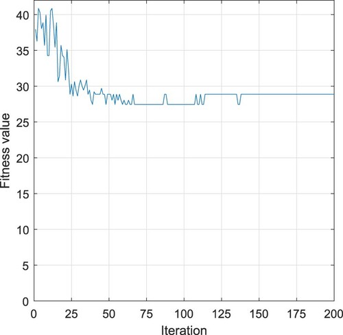 Figure 6. Case 1: Fitness value of conventional ACO.