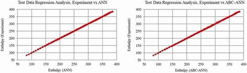 Figure 5. Test data (Enthalpy, WV region) regression graph for ANN and AANN (ABC-ANN).