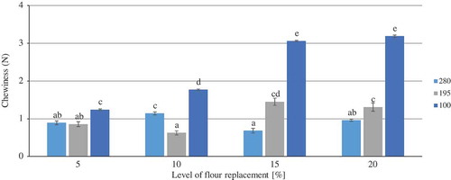 Figure 6. Chewiness (N) of wheat rolls fortified with β-glucan.Figura 6. Masticabilidad (N) de los panecitos de trigo enriquecidos con β-glucano.