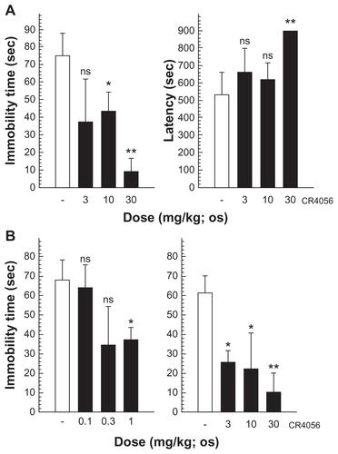 Figure S2. (A) Porsolt forced swimming test: CR4056 (3, 10, and 30 mg/kg) was administered orally (per os) to male CD1 mice 1 hour before the test and both the immobility time and the latency to immobility were evaluated. (B) Tail suspension test: CR4056 was administered per os to male CD1 mice 30 minutes before the test; two independent experiments were performed to cover a broad range of doses (from 0.1 to 30 mg/kg).Abbreviations: ns, not significant; sec, second.Notes: *P < 0.05; ** P < 0.01.