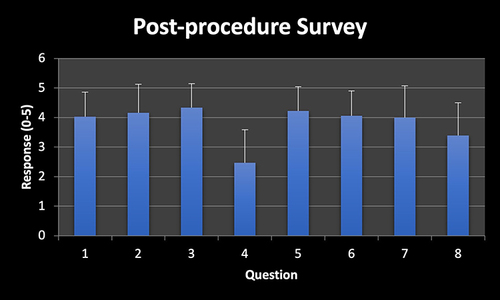 Figure 3 Post-procedure survey responses shown in a bar chart. (Post-procedure survey included in Supplementary Material).