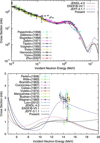 Figure 2 Capture cross section of 141Pr. The top and bottom panels show in the energy region from 13.226 keV to 20 MeV in logarithmic scale and from 5 to 20 MeV in linear scale