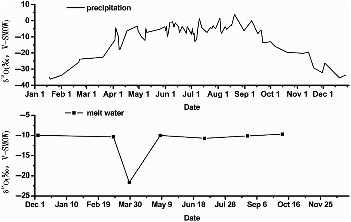 Figure 5. The plot of the seasonal variation in δ18O for glacier melt and precipitation of Houxia station in 2012.