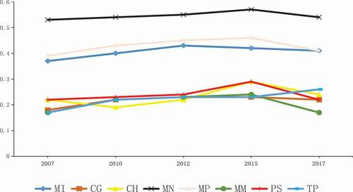 Figure 7. Correlation coefficient between the construction industry and others industries.