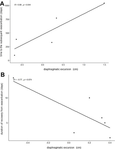 Figure 2 Linear correlation between the change in diaphragmatic excursion on the right and (A) time to subsequent exacerbation and (B) time taken to recover from the exacerbation.
