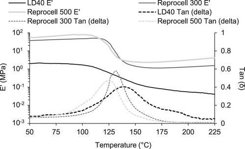 Figure 5. DMA for solid cuboid samples of the three foams showing storage modulus E' (on a log scale) and damping factor tan (δ), with results showing glass transition temperatures in the range of 120∘C–150∘C.