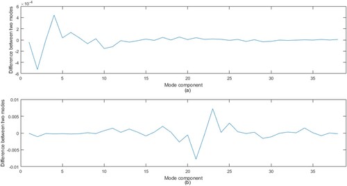 Figure 9. The components of the difference of the first modes corresponding to the intact structure and structure with actual damage in Example 4.2: (a) Case 1, (b) Case 2.