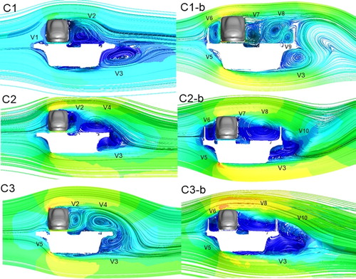 Figure 14. Flow structures in the central plane of the train and bridge.