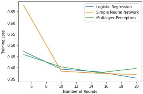 Figure 8. Communication rounds vs training loss.