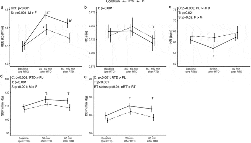 Figure 1. Metabolic and hemodynamic outcomes. Letters within a condition (i.e. a, b, c for the RTD condition and x, y, z for the PL condition) indicate differences relative to the baseline assessment within that condition, with different letters indicating significantly different points. Asterisks indicate a significant difference between conditions at a given time point. Error bars are within-subjects error bars due to the design of the study. RTD: ready-to-drink beverage; PL: placebo beverage; REE: resting energy expenditure; RQ: respiratory quotient; HR: heart rate; SBP: systolic blood pressure; DBP: diastolic blood pressure; CxT: condition × time interaction; S: sex main effect; F: female; M: male; T: time main effect; RT status: RT main effect; RT: resistance-trained; nRT: nonresistance-trained.