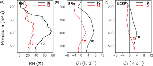 Fig. 9 The comparison between relative humidity and the Q 1 profile over Anduo station from 10 to 12 June 1998. (a) RH (%), (b) ERA-40 (K d−1), and (c) NCEP-I (K d−1).