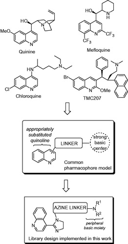Figure 1. Examples and pharmacophore model of known quinoline-based antimalarials as well as antitubercular agents used to design the library studied in this work.