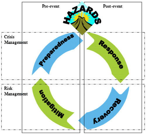 Figure 1. Disaster management cycle.