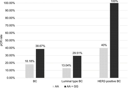 Figure 1 The relationship between genotypes of rs1042713 and pCR in patients with BC, luminal type BC and HER2-positive BC.