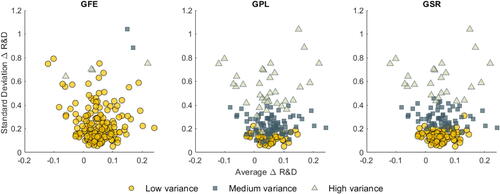 Fig. 2 R&D application: standard deviation versus average investment growth. NOTE: Estimated group membership across the average growth rate of R&D and the standard deviation of the R&D growth rates for the GFE, GPL and GSR estimators. The number of groups is set to G = 3. Group membership is determined in a model with covariates. Results are similar for the specification that does not include covariates.