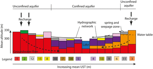 Figure 12. Conceptual representation of regional distribution of stratigraphic sequences and their position among regional flow paths. The stratigraphic sequences are depicted for illustrating their general distribution and elevation within the regional hydrogeologic environment and the numbers correspond to those found in Tables 4 and 5. The conceptual model suggests increasing unconsolidated sediment thickness (UST) toward the right side of the cross section.