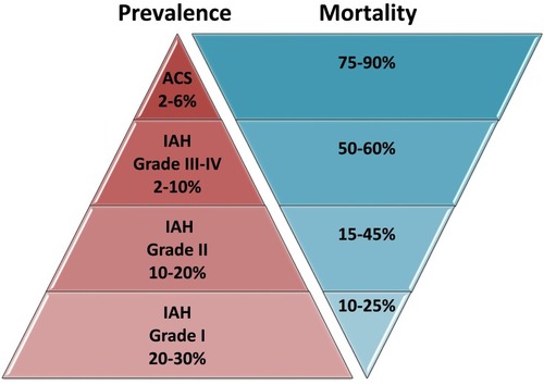 Figure 1 Estimated prevalence and mortality of different grades of IAH and of ACS. Note: Data from Iyer et al,Citation13 Murphy et al,Citation14 and Reintam Blaser et al.Citation15