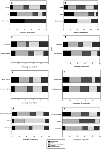 Figure 1. Importance of demographic group in determining confidence and sense of belonging in the laboratory measured on the Likert Scale. (A) gender and confidence, (B) gender and belonging, (C) disability and confidence, (D) disability and belonging, (E) Ethnicity and confidence, (F) Ethnicity and belonging, (G) sexuality and confidence and (H) sexuality and belonging.