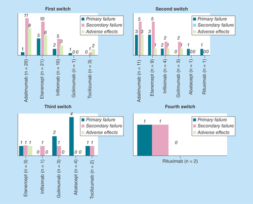 Figure 2.  Reasons for switching to biologics based on first switch and subsequent switching to another biologic drug.