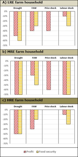 Figure 6. Expected change in farm profit and household nutrition as stated by farmers from low (LRE; a), medium (MRE; b) and high (HRE; c) resource endowed farms in response to drought, fall army worm (FAW) infestation, a reduction in product price or and a reduction in available labour.