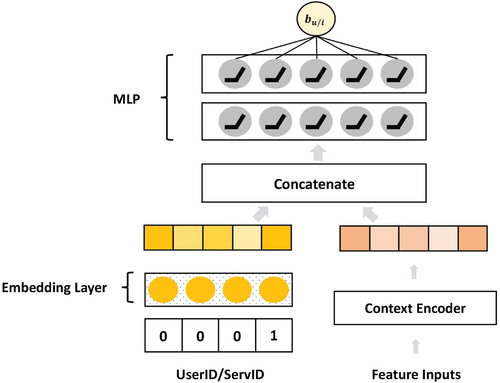 Figure 5. The architecture of bias interaction module.