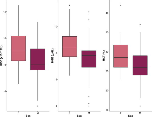 Figure 2. Box plots showing blood analytes that were significantly different in captive-raised female (F) neonatal white-tailed deer (Odocoileus virginianus) compared to males (M). RBC: red blood cell count; HGB: hemoglobin; HCT: hematocrit.
