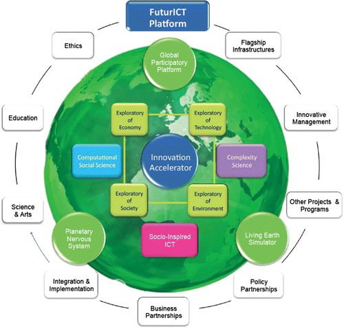 Figure 2. FuturICT Platform (from FuturICT Consortium Citation2012).