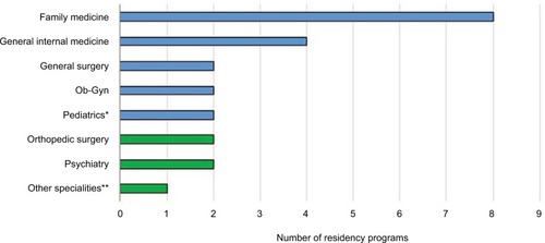 Figure 1 Number of residency programs offered to 3-year MD program graduates.Notes: *There are 4 additional medical schools (University of California at San Francisco, University of Colorado at Denver, University of Minnesota, and University of Utah) that participate in EPAC as another form of accelerated MD/residency programs for pediatrics (see text). **Other residency specialties offered by 3-year MD programs include the following: anesthesiology, dermatology, emergency medicine, neurology, neurosurgery, ophthalmology, otolaryngology, pathology, physical medicine and rehabilitation, plastic surgery, podiatry, radiation oncology, radiology (diagnostic and interventional), thoracic surgery, urology, and vascular surgery.Citation18,Citation19