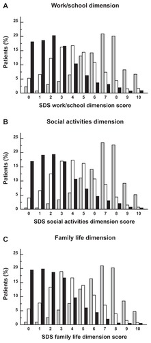 Figure 2 Distribution of Sheehan Disability Scale scores over the course of the study.