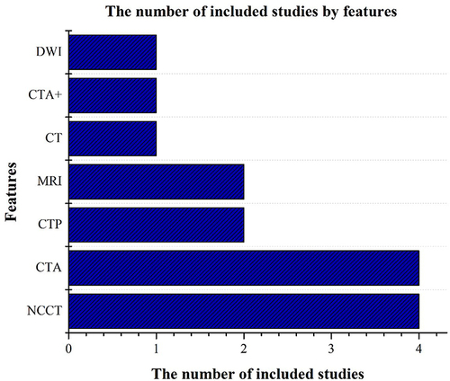 Figure 2 The number of included studies by features.